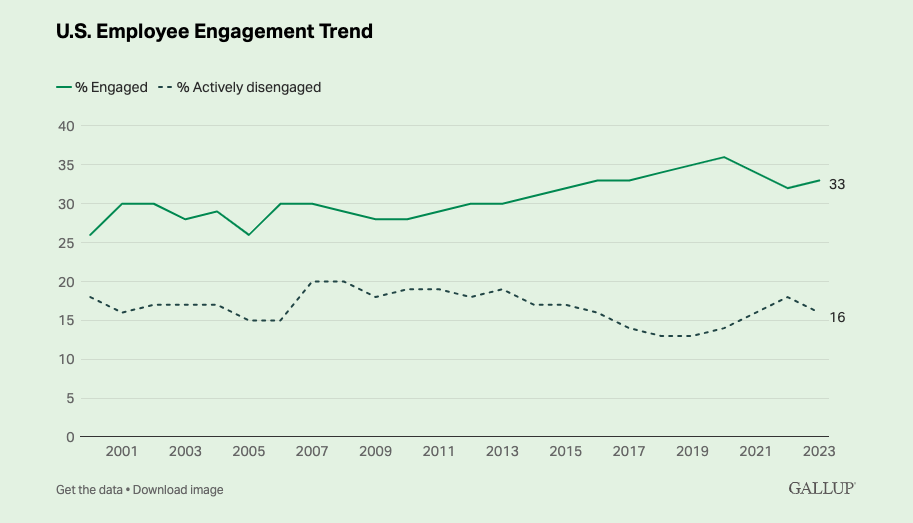 gallup employee motivation research 